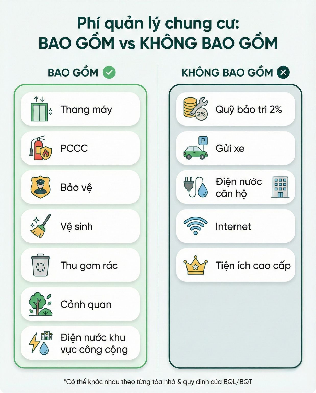 Infographic ph&acirc;n biệt ph&iacute; quản l&yacute; chung cư bao gồm v&agrave; kh&ocirc;ng bao gồm những khoản n&agrave;o